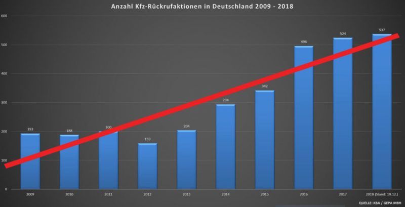 number-recalls-germany